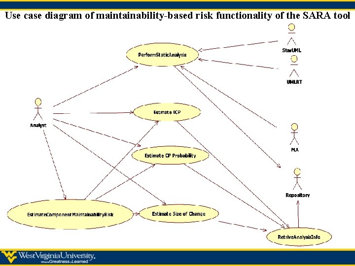 Use case diagram of maintainability-based risk functionality of the SARA tool 
