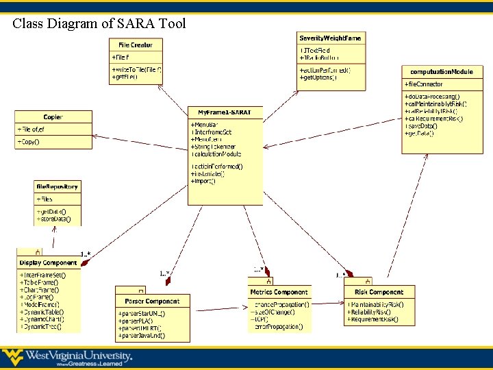 Class Diagram of SARA Tool 