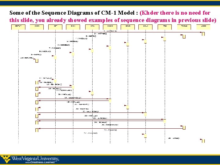 Some of the Sequence Diagrams of CM-1 Model : (Khder there is no need