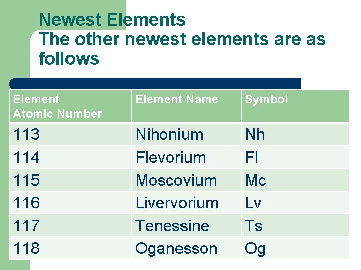 Newest Elements The other newest elements are as follows Element Atomic Number Element Name