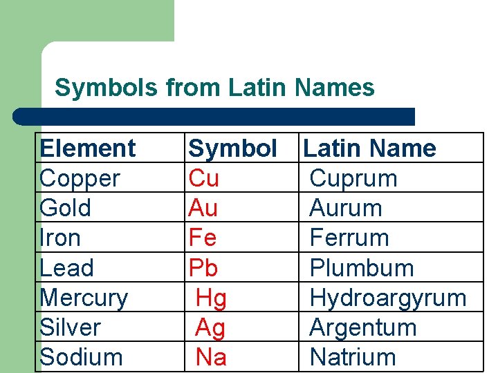 Symbols from Latin Names Element Copper Gold Iron Lead Mercury Silver Sodium Symbol Latin