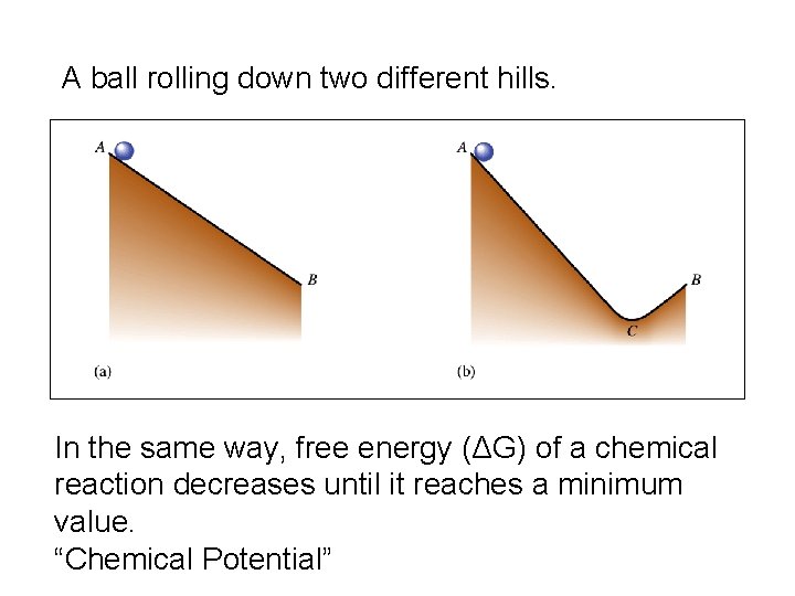 A ball rolling down two different hills. In the same way, free energy (ΔG)