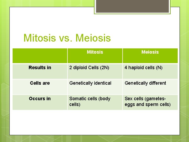 Mitosis vs. Meiosis Mitosis Meiosis Results in 2 diploid Cells (2 N) 4 haploid