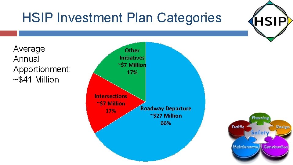 HSIP Investment Plan Categories Average Annual Apportionment: ~$41 Million Other Initiatives ~$7 Million 17%