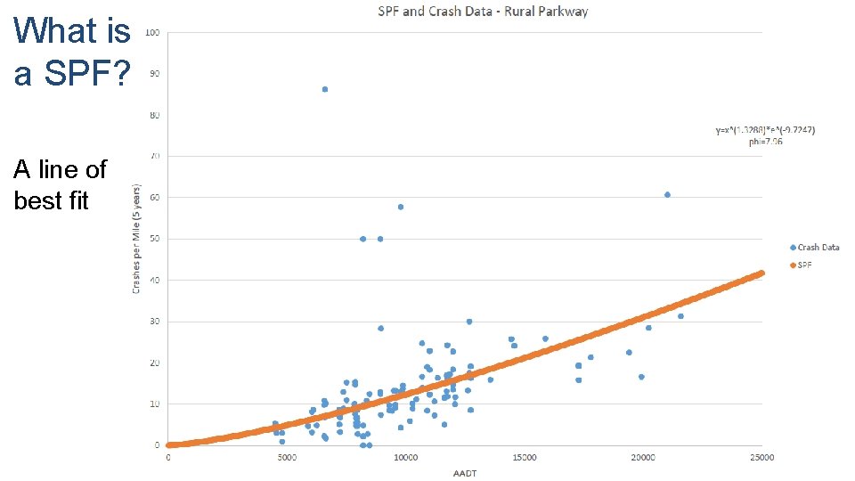 What is a SPF? A line of best fit 