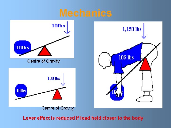 Mechanics Centre of Gravity Lever effect is reduced if load held closer to the