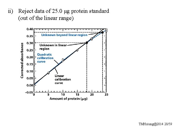 ii) Reject data of 25. 0 μg protein standard (out of the linear range)