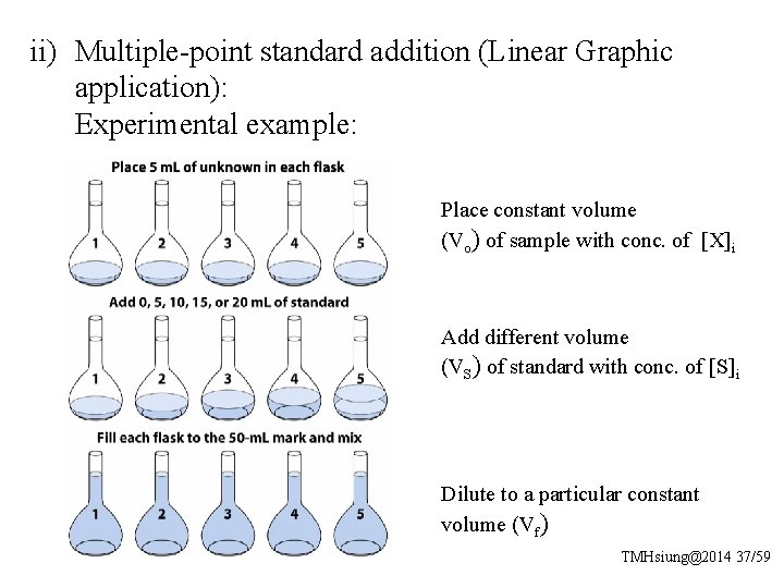 ii) Multiple-point standard addition (Linear Graphic application): Experimental example: Place constant volume (Vo) of
