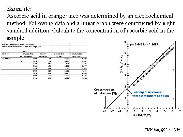 Example: Ascorbic acid in orange juice was determined by an electrochemical method. Following data