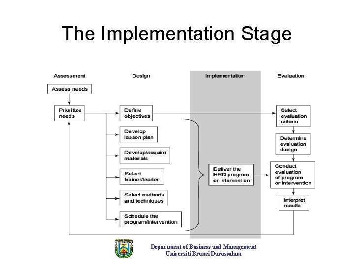 The Implementation Stage Department of Business and Management Universiti Brunei Darussalam 