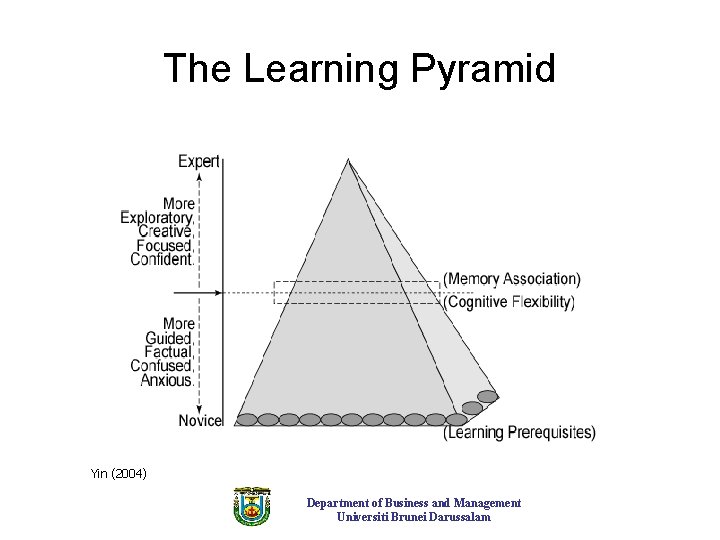 The Learning Pyramid Yin (2004) Department of Business and Management Universiti Brunei Darussalam 