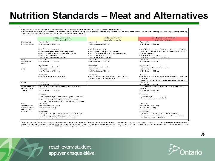 Nutrition Standards – Meat and Alternatives 28 