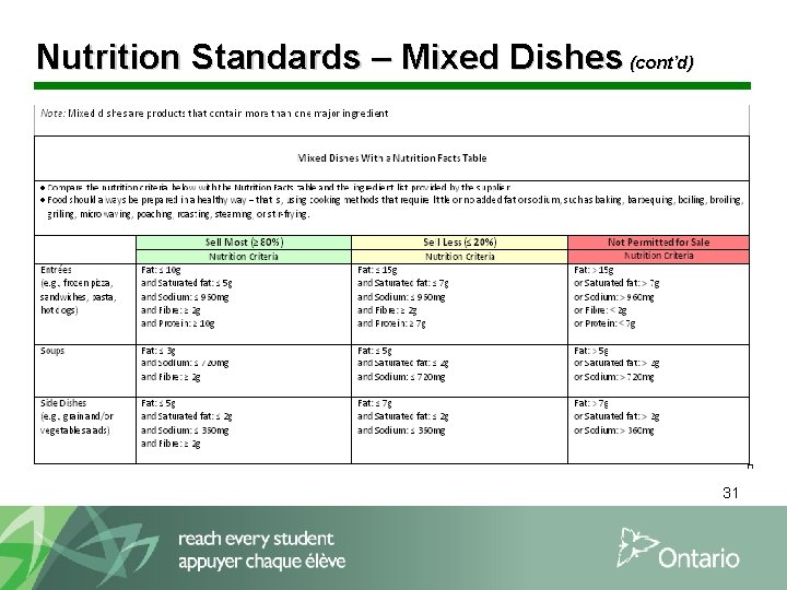 Nutrition Standards – Mixed Dishes (cont’d) 31 