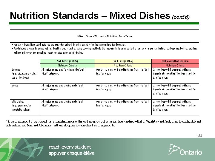 Nutrition Standards – Mixed Dishes (cont’d) 33 