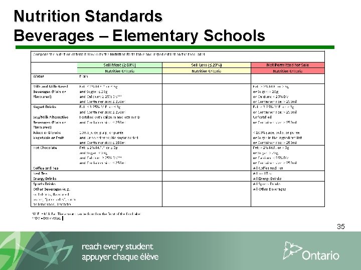 Nutrition Standards Beverages – Elementary Schools 35 