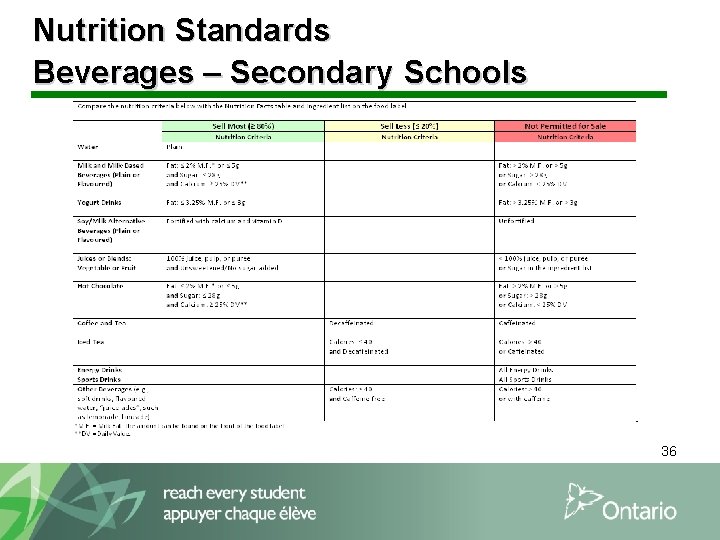 Nutrition Standards Beverages – Secondary Schools 36 