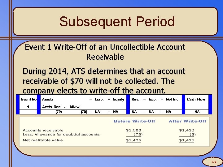 Subsequent Period Event 1 Write-Off of an Uncollectible Account Receivable During 2014, ATS determines