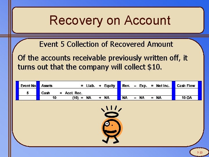 Recovery on Account Event 5 Collection of Recovered Amount Of the accounts receivable previously