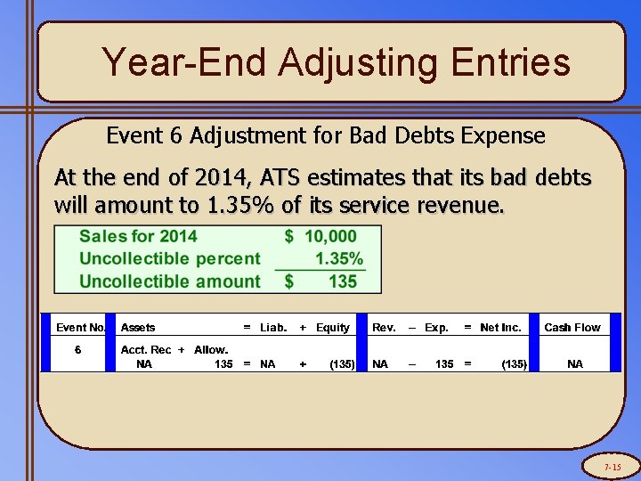 Year-End Adjusting Entries Event 6 Adjustment for Bad Debts Expense At the end of