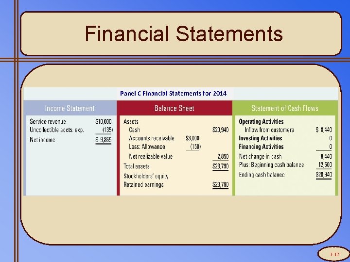 Financial Statements Panel C Financial Statements for 2014 7 -17 