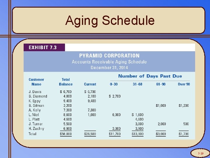 Aging Schedule 7 -19 