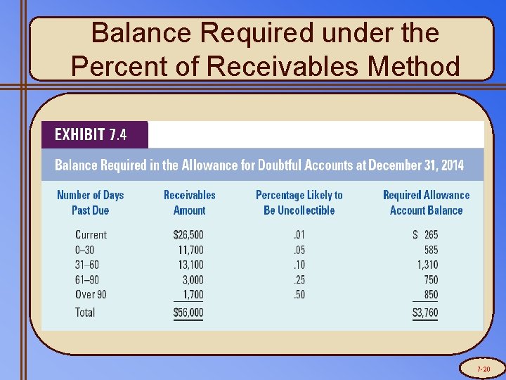 Balance Required under the Percent of Receivables Method 7 -20 