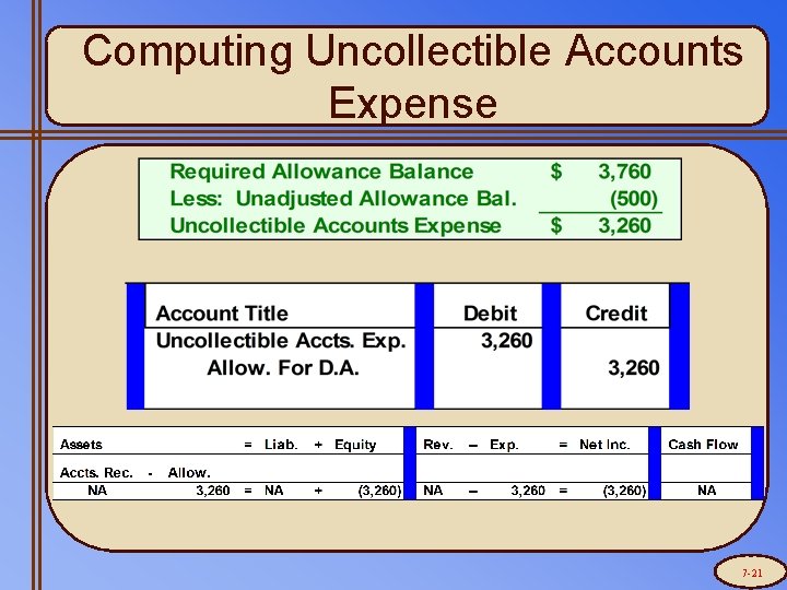 Computing Uncollectible Accounts Expense 7 -21 