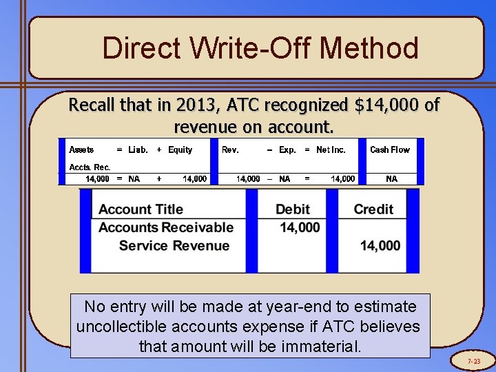 Direct Write-Off Method Recall that in 2013, ATC recognized $14, 000 of revenue on