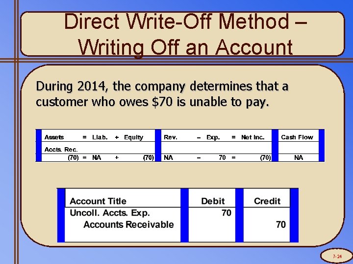 Direct Write-Off Method – Writing Off an Account During 2014, the company determines that