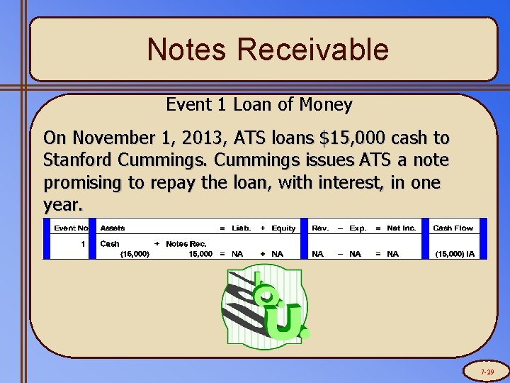 Notes Receivable Event 1 Loan of Money On November 1, 2013, ATS loans $15,