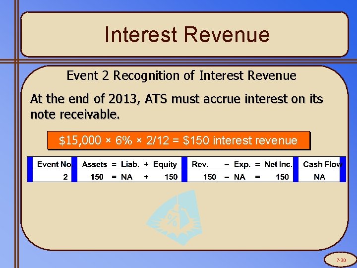 Interest Revenue Event 2 Recognition of Interest Revenue At the end of 2013, ATS