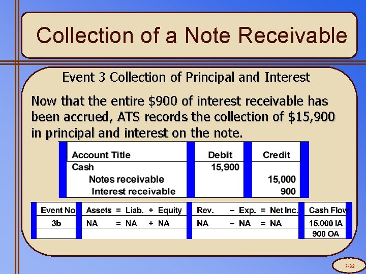 Collection of a Note Receivable Event 3 Collection of Principal and Interest Now that