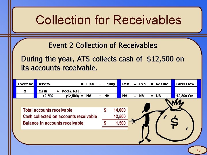 Collection for Receivables Event 2 Collection of Receivables During the year, ATS collects cash