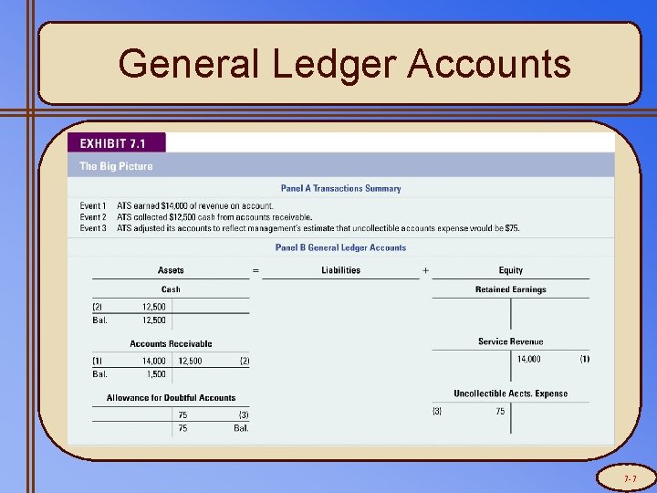 General Ledger Accounts 7 -7 