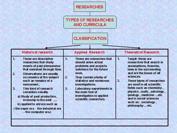 RESEARCHES TYPES OF RESEARCHES AND CURRICULA CLASSIFICATION Historical research 1. These are descriptive researches