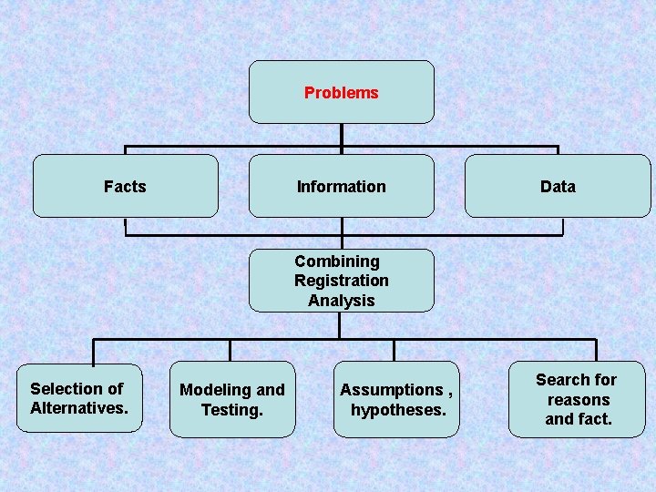 Problems Facts Information Data Combining Registration Analysis Selection of Alternatives. Modeling and Testing. Assumptions