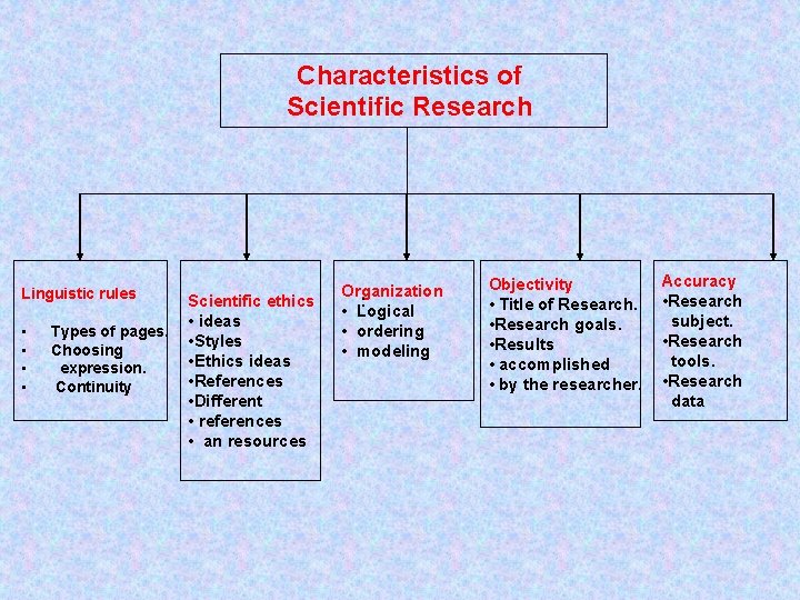 Characteristics of Scientific Research Linguistic rules • • Types of pages. Choosing expression. Continuity