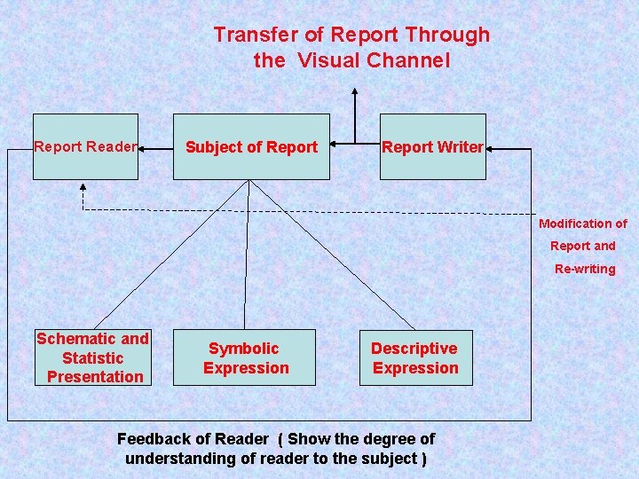 Transfer of Report Through the Visual Channel Report Reader Subject of Report Writer Modification