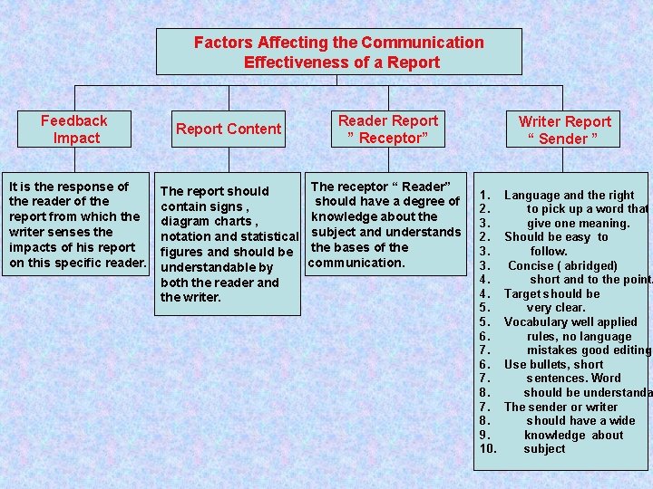 Factors Affecting the Communication Effectiveness of a Report Feedback Impact It is the response