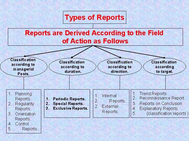 Types of Reports are Derived According to the Field of Action as Follows Classification