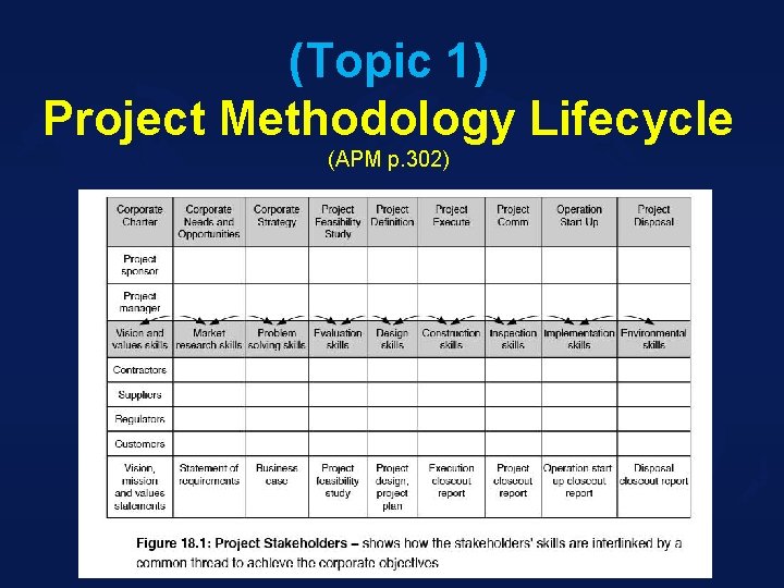 (Topic 1) Project Methodology Lifecycle (APM p. 302) 