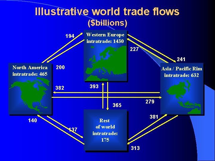 Illustrative world trade flows ($billions) 194 Western Europe intratrade: 1430 227 241 North America