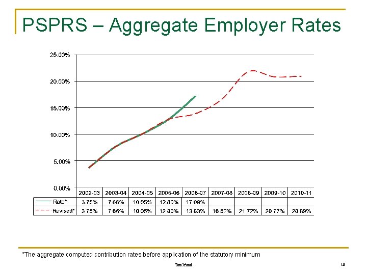 PSPRS – Aggregate Employer Rates *The aggregate computed contribution rates before application of the