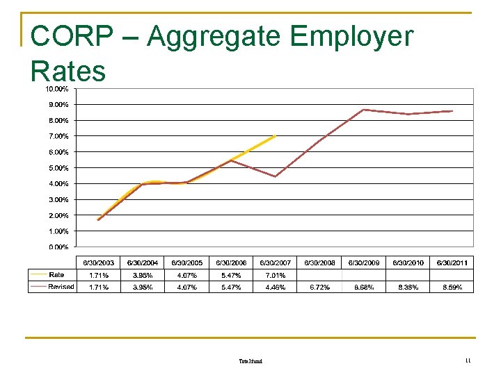 CORP – Aggregate Employer Rates Total fund 11 