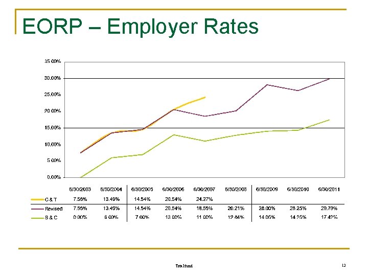 EORP – Employer Rates Total fund 12 