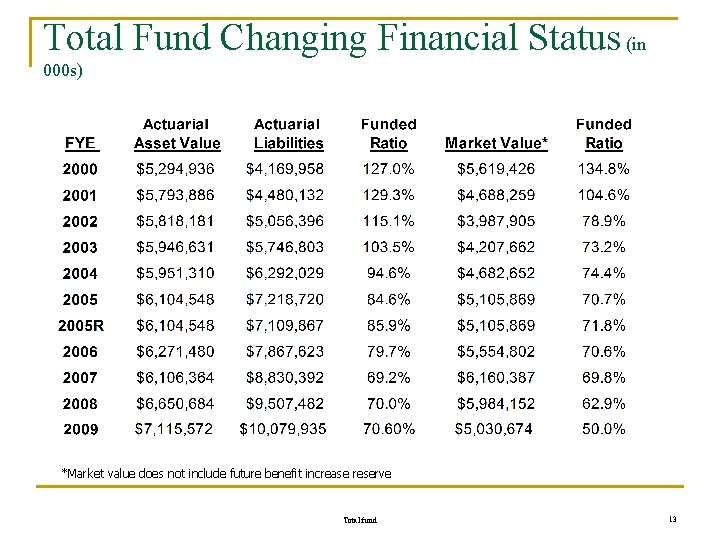 Total Fund Changing Financial Status (in 000 s) *Market value does not include future