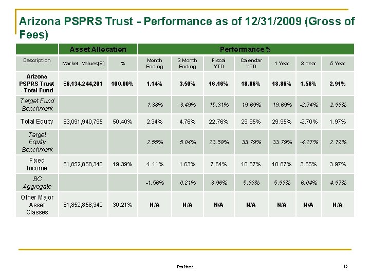 Arizona PSPRS Trust - Performance as of 12/31/2009 (Gross of Fees) Asset Allocation Description
