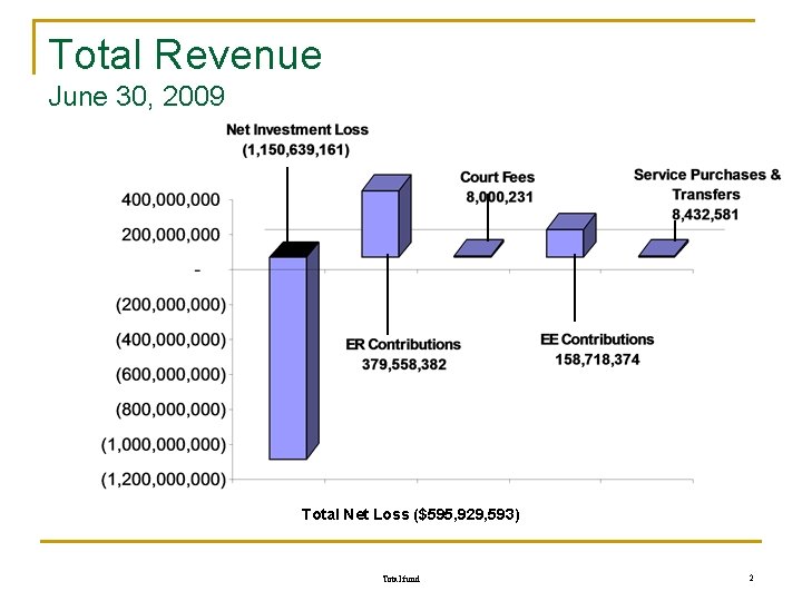 Total Revenue June 30, 2009 Total Net Loss ($595, 929, 593) Total fund 2