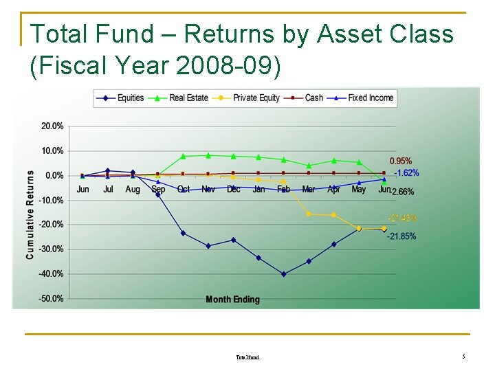 Total Fund – Returns by Asset Class (Fiscal Year 2008 -09) Total fund 5