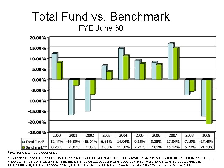 Total Fund vs. Benchmark FYE June 30 *Total Fund returns are gross of fees